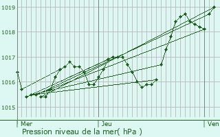 Graphe de la pression atmosphrique prvue pour Jussas