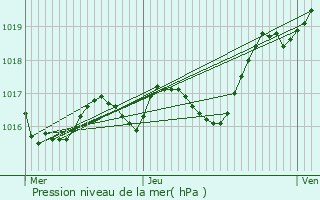 Graphe de la pression atmosphrique prvue pour Saint-Martial-sur-N