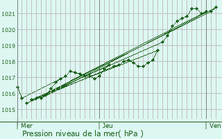 Graphe de la pression atmosphrique prvue pour Hambers