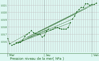 Graphe de la pression atmosphrique prvue pour Iz