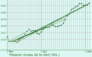 Graphe de la pression atmosphrique prvue pour Louvern