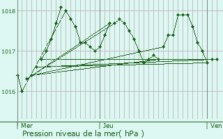 Graphe de la pression atmosphrique prvue pour El Masnou