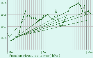 Graphe de la pression atmosphrique prvue pour Villes-sur-Auzon