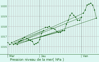 Graphe de la pression atmosphrique prvue pour Moragne