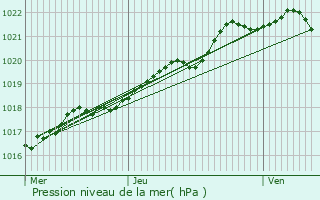 Graphe de la pression atmosphrique prvue pour Avranches