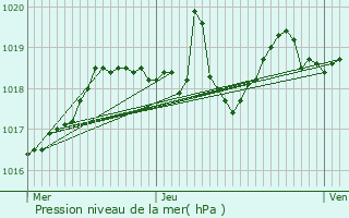 Graphe de la pression atmosphrique prvue pour Bagnols-les-Bains