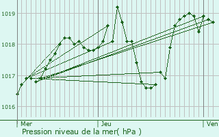 Graphe de la pression atmosphrique prvue pour Allanche