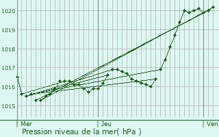 Graphe de la pression atmosphrique prvue pour Saint-Georges-ls-Baillargeaux