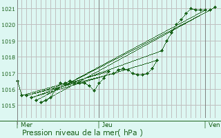 Graphe de la pression atmosphrique prvue pour Trlaz