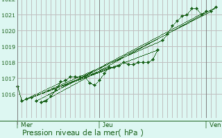 Graphe de la pression atmosphrique prvue pour Simpl