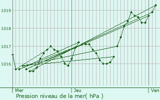 Graphe de la pression atmosphrique prvue pour Lussac