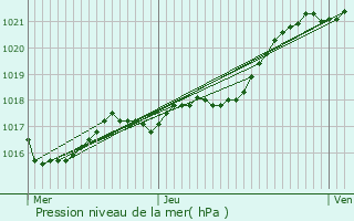 Graphe de la pression atmosphrique prvue pour Chlons-du-Maine