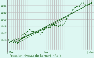 Graphe de la pression atmosphrique prvue pour Chang