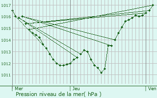 Graphe de la pression atmosphrique prvue pour Saint-Marcel-en-Marcillat