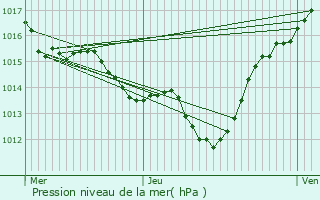 Graphe de la pression atmosphrique prvue pour Villarzel-Cabards