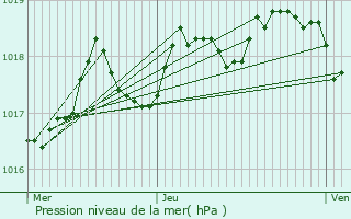 Graphe de la pression atmosphrique prvue pour Septmes-les-Vallons