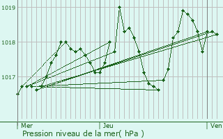 Graphe de la pression atmosphrique prvue pour Chanterelle