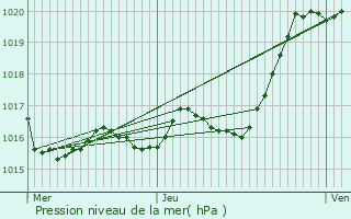 Graphe de la pression atmosphrique prvue pour La Chapelle-Moulire