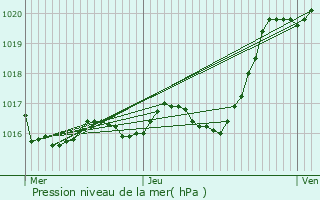 Graphe de la pression atmosphrique prvue pour Marigny-Chemereau