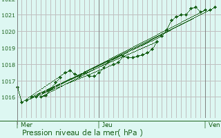 Graphe de la pression atmosphrique prvue pour Erne