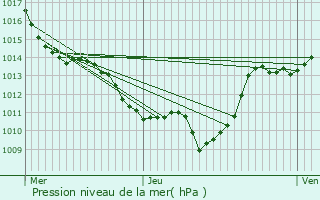Graphe de la pression atmosphrique prvue pour La Bridoire