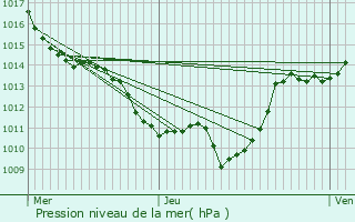 Graphe de la pression atmosphrique prvue pour Saint-Franc