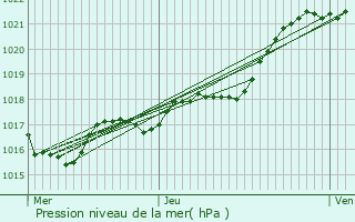 Graphe de la pression atmosphrique prvue pour Saint-Saturnin-du-Limet