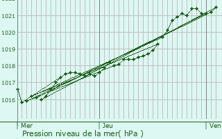 Graphe de la pression atmosphrique prvue pour Carelles