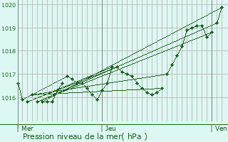 Graphe de la pression atmosphrique prvue pour Thors