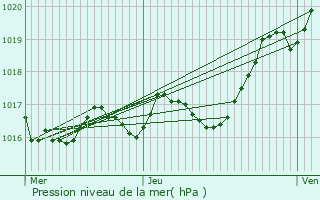 Graphe de la pression atmosphrique prvue pour Migron