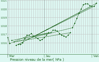 Graphe de la pression atmosphrique prvue pour Chavagnes-les-Redoux