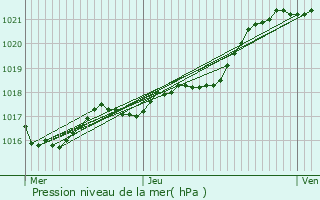 Graphe de la pression atmosphrique prvue pour Loiron