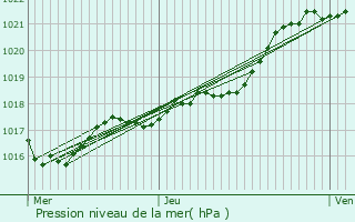 Graphe de la pression atmosphrique prvue pour Port-Brillet