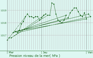 Graphe de la pression atmosphrique prvue pour Les Bondons