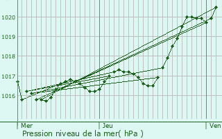 Graphe de la pression atmosphrique prvue pour Saint-Michel-le-Cloucq