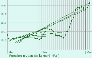 Graphe de la pression atmosphrique prvue pour Chauray