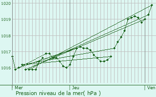 Graphe de la pression atmosphrique prvue pour Burie