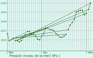 Graphe de la pression atmosphrique prvue pour Aujac