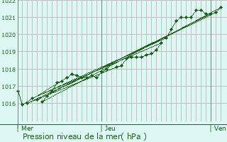 Graphe de la pression atmosphrique prvue pour Saint-Ellier-du-Maine