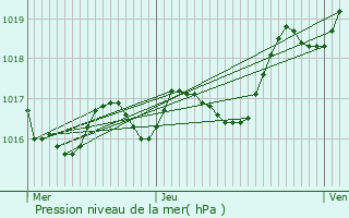 Graphe de la pression atmosphrique prvue pour Saint-Georges-des-Agots