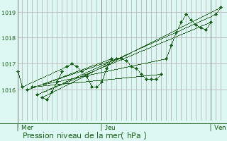 Graphe de la pression atmosphrique prvue pour Sainte-Rame