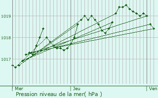 Graphe de la pression atmosphrique prvue pour Gmenos