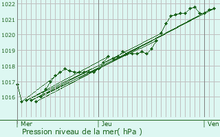 Graphe de la pression atmosphrique prvue pour Pac