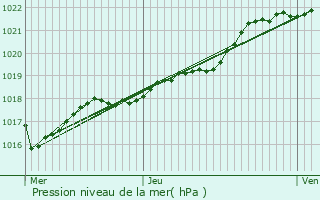 Graphe de la pression atmosphrique prvue pour Le Quiou