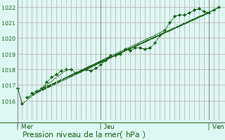 Graphe de la pression atmosphrique prvue pour Trdias