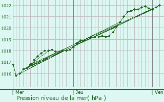 Graphe de la pression atmosphrique prvue pour Broons