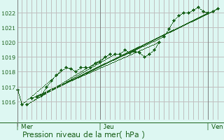 Graphe de la pression atmosphrique prvue pour Saint-Caradec