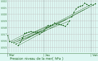 Graphe de la pression atmosphrique prvue pour Bain-de-Bretagne