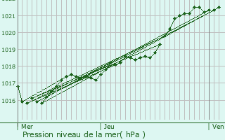 Graphe de la pression atmosphrique prvue pour Bourgon