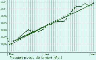 Graphe de la pression atmosphrique prvue pour vran